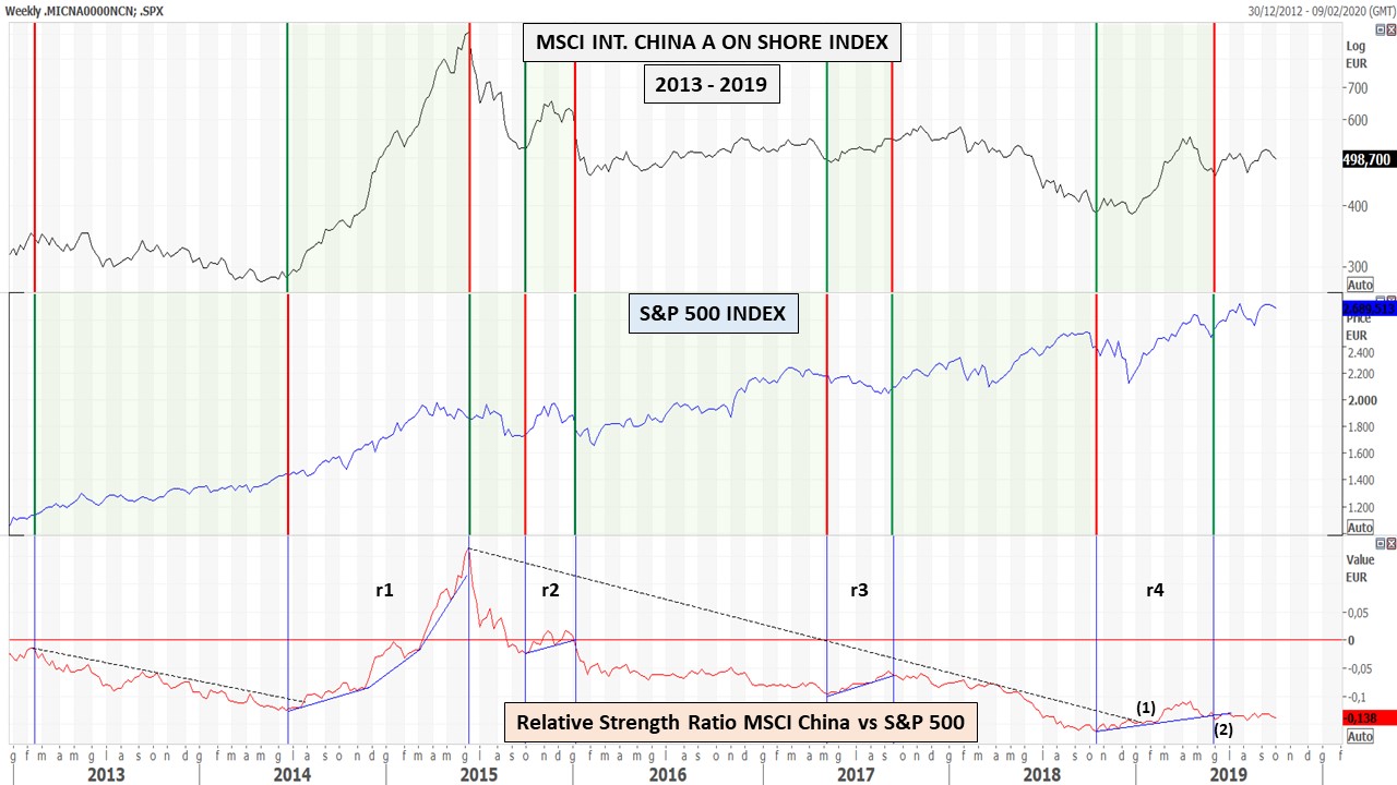 USA and China Long Term view